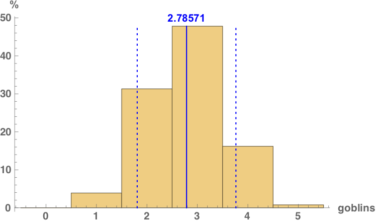 Goblins Sleep Histogram