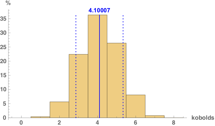 Kobolds Sleep Histogram