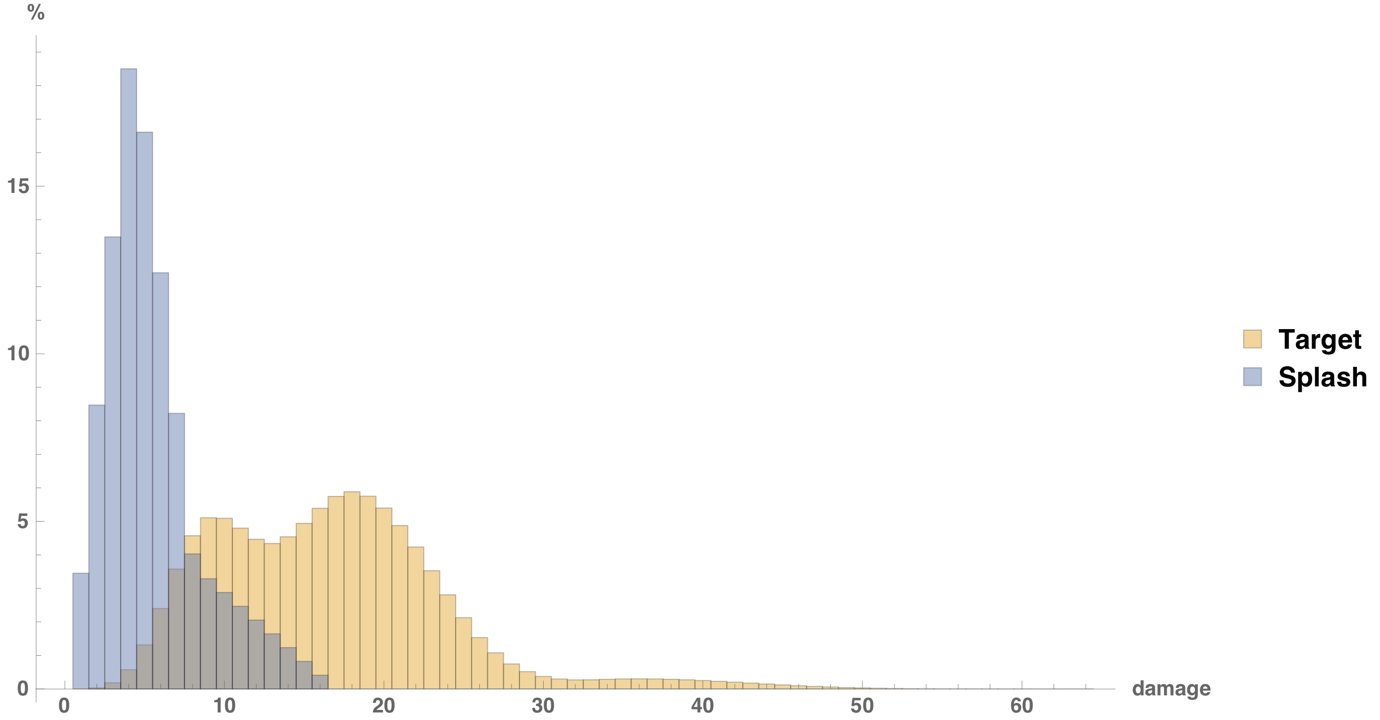 Lightning Arrow Damage Histogram