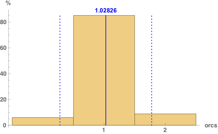 Orcs Sleep Histogram