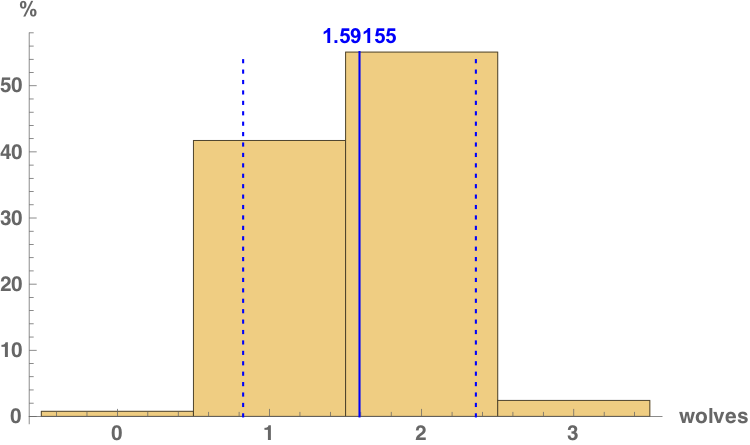 Wolves Sleep Histogram